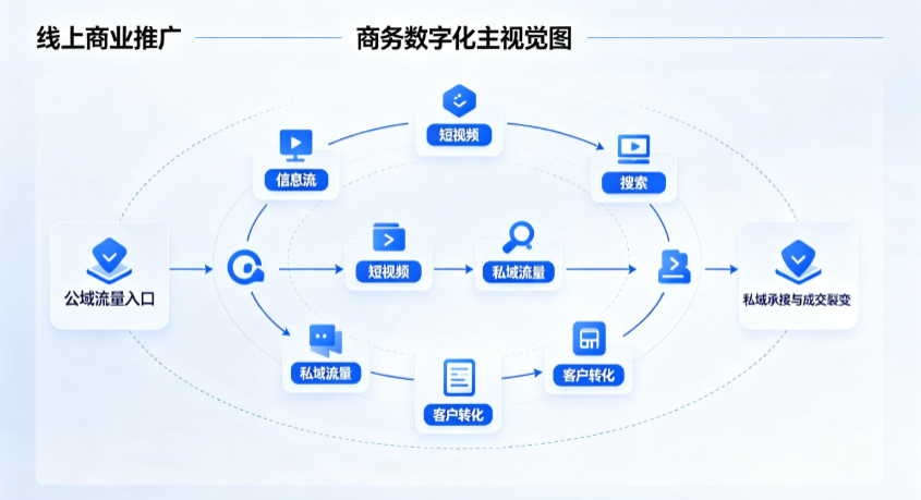 富县线上商业推广怎么做？全域流量闭环搭建与低成本转化实战指南